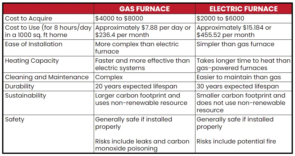 Gas vs Electric Furnace - Pros, Cons, Comparisons and Costs