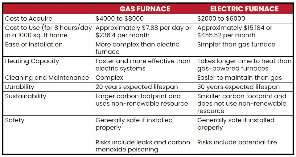 Gas vs. Electric Furnaces: What's Right for You?